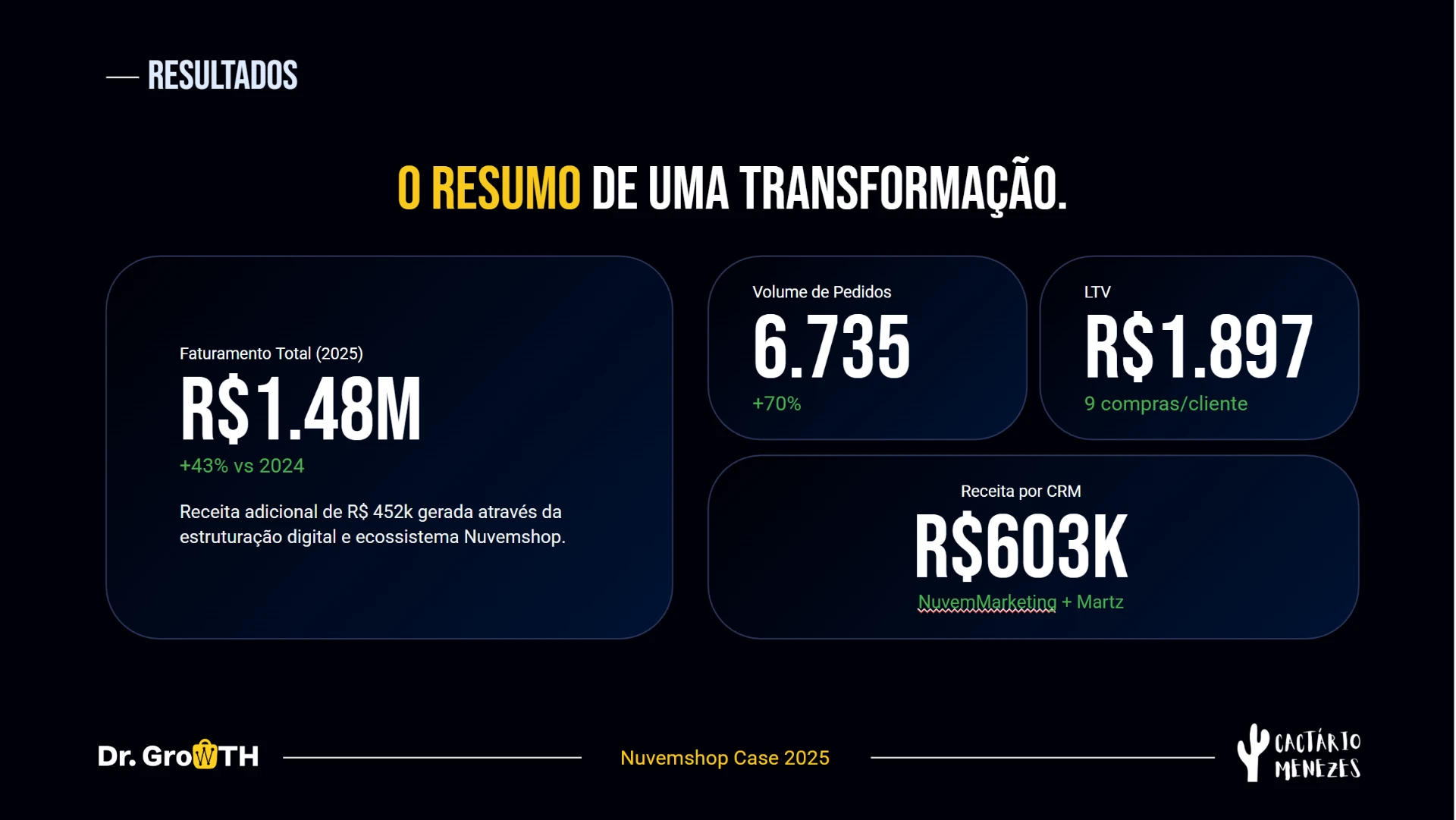 Painel de resultados de uma operação atendida pela Dr. Growth